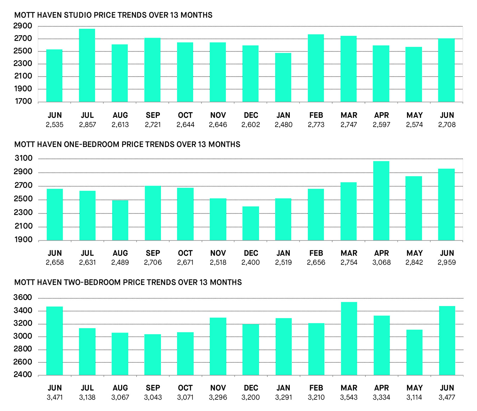 Bronx Rental Market Report MNS, Real Estate Obsessed
