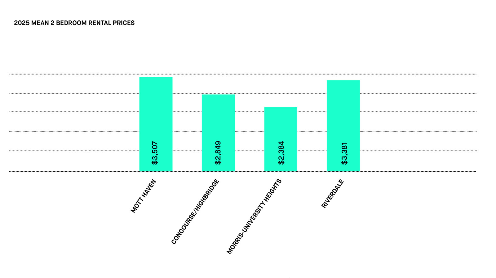 bronx mean 2 bedrooms