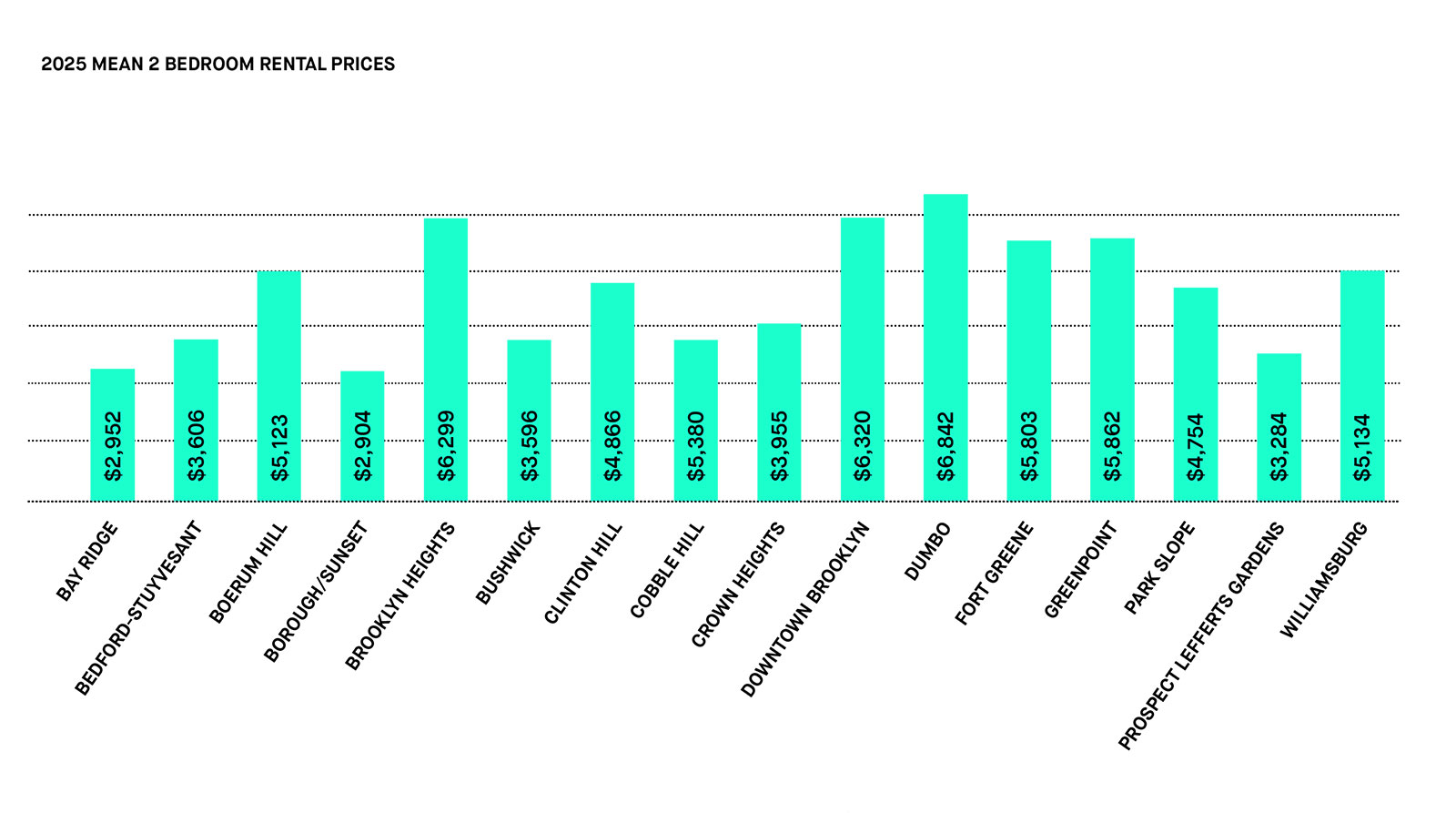 brooklyn mean 2 bedrooms