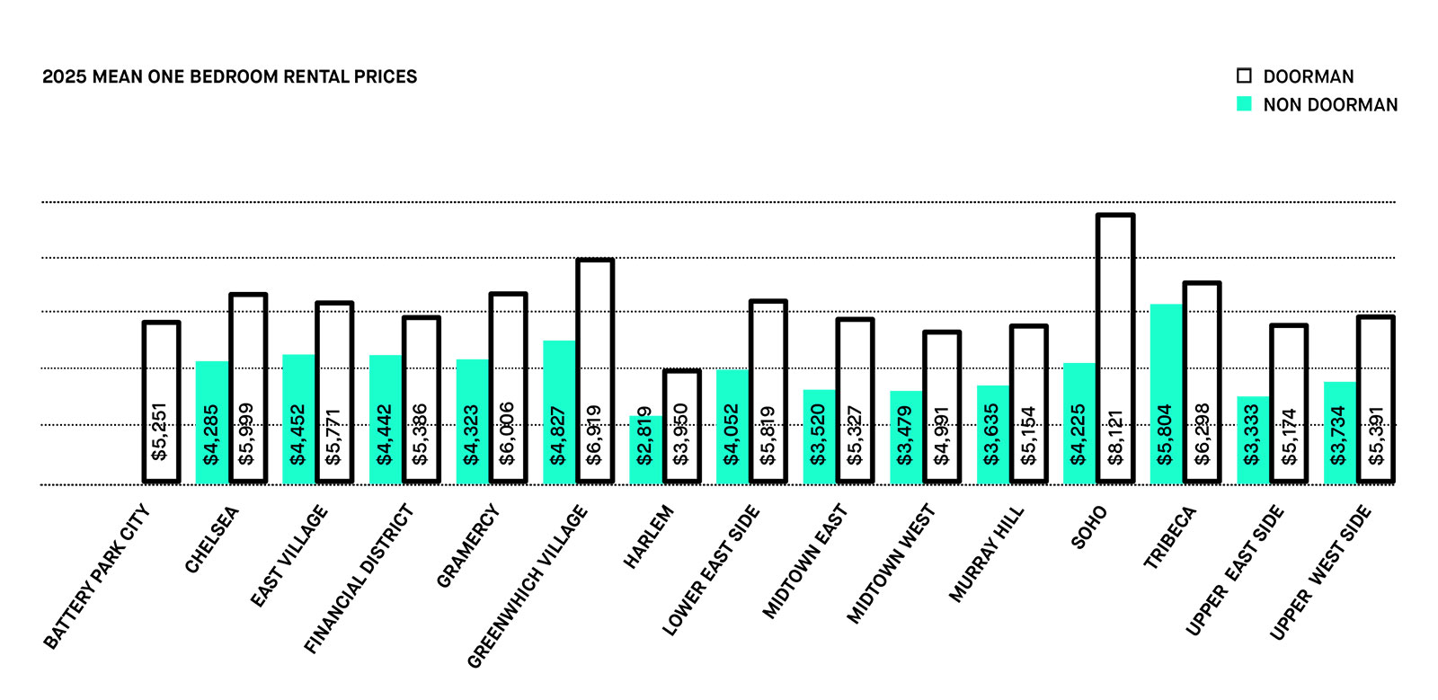 manhattan mean 1 bedroom