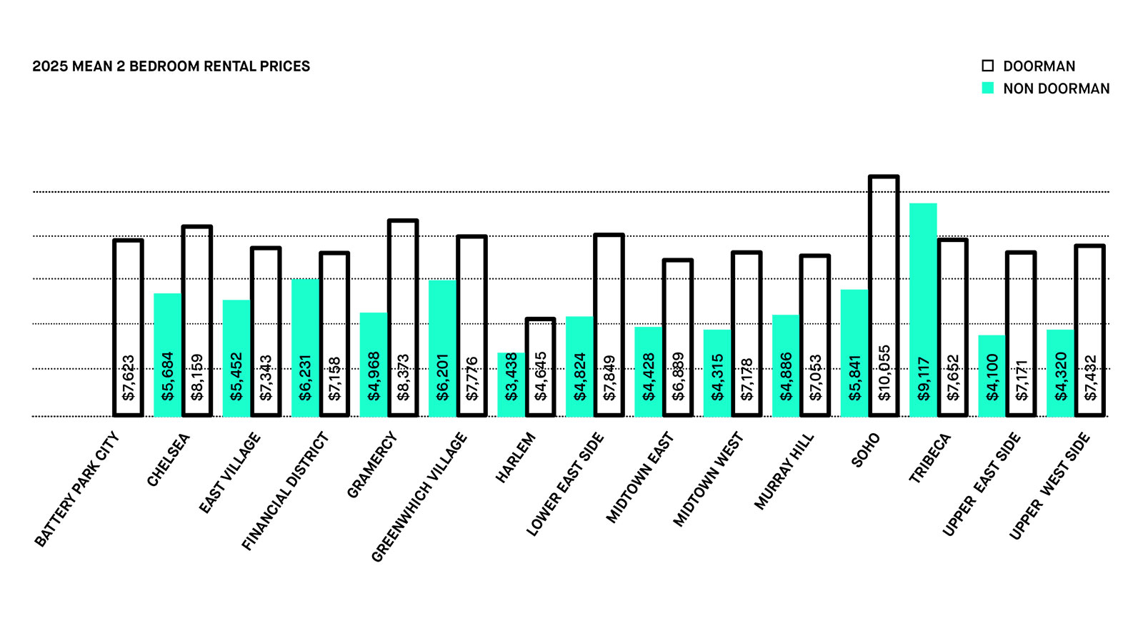 manhattan mean 2 bedrooms