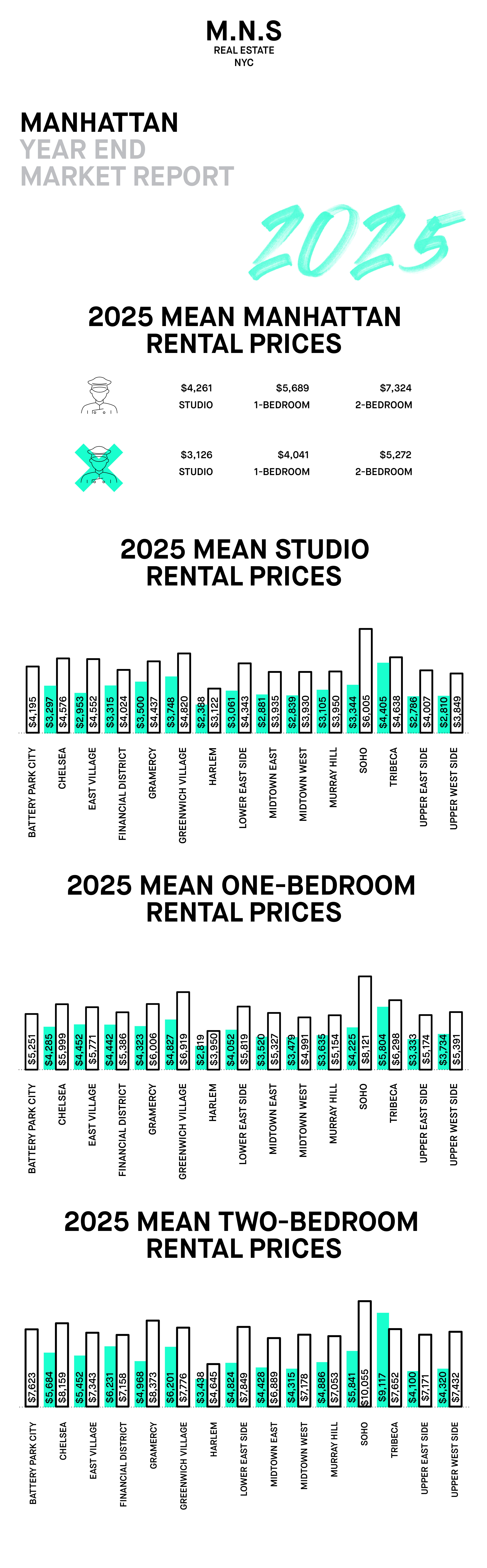 Manhattan year end infographics
